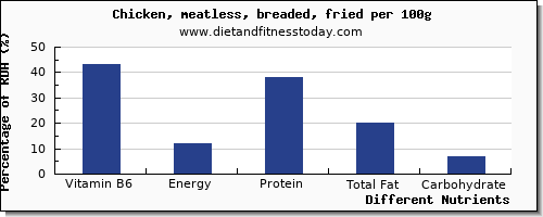 chart to show highest vitamin b6 in fried chicken per 100g